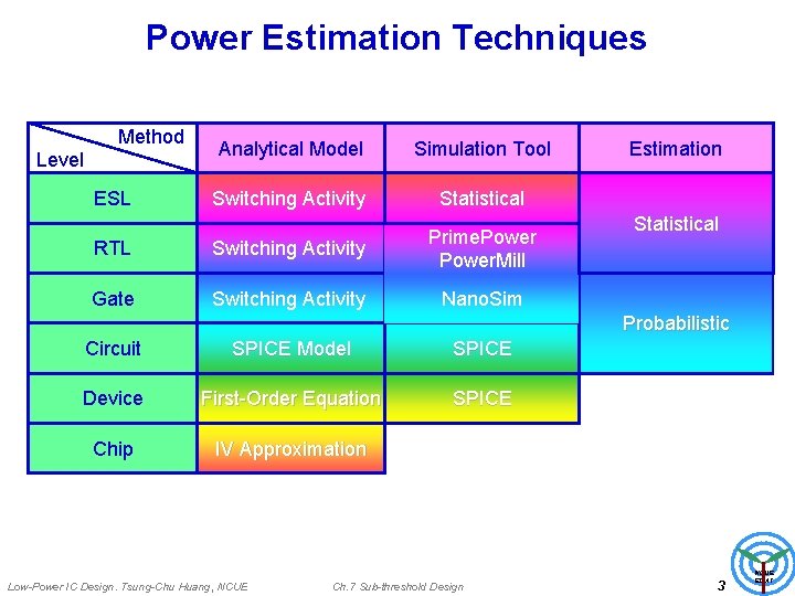 Power Estimation Techniques Method Analytical Model Simulation Tool Switching Activity Statistical RTL Switching Activity