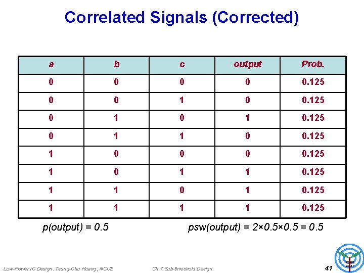 Correlated Signals (Corrected) a b c output Prob. 0 0 0. 125 0 0