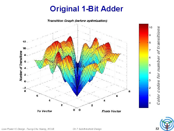 Color codes for number of transitions Original 1 -Bit Adder Low-Power IC Design. Tsung-Chu