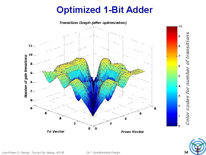 Color codes for number of transitions Optimized 1 -Bit Adder Low-Power IC Design. Tsung-Chu