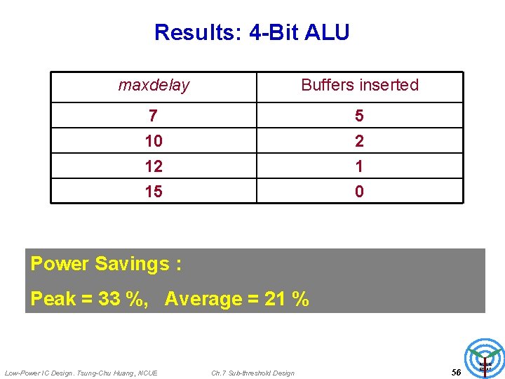 Results: 4 -Bit ALU maxdelay Buffers inserted 7 10 12 5 2 1 15