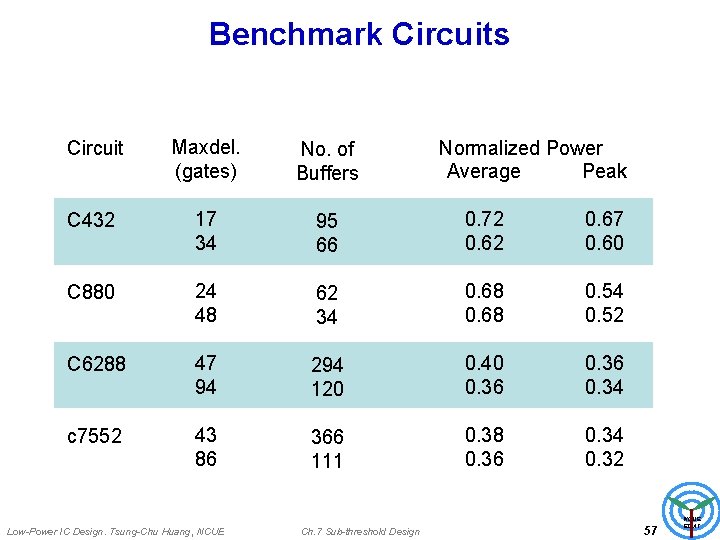 Benchmark Circuits Circuit Maxdel. (gates) No. of Buffers C 432 17 34 95 66
