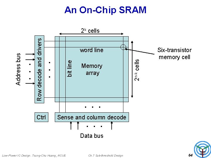 An On-Chip SRAM Row decode and drivers Ctrl Memory array 2 n-k cells bit