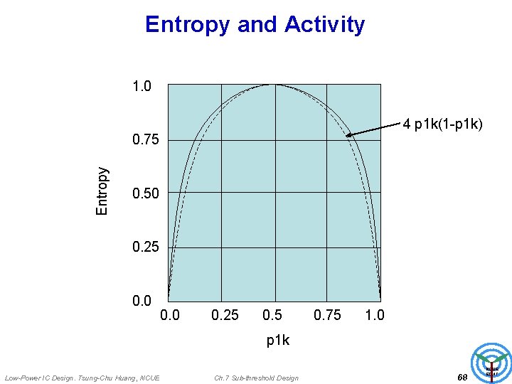 Entropy and Activity 1. 0 4 p 1 k(1 -p 1 k) Entropy 0.