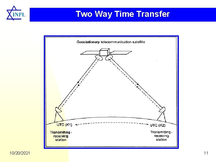 Two Way Time Transfer 10/20/2021 11 