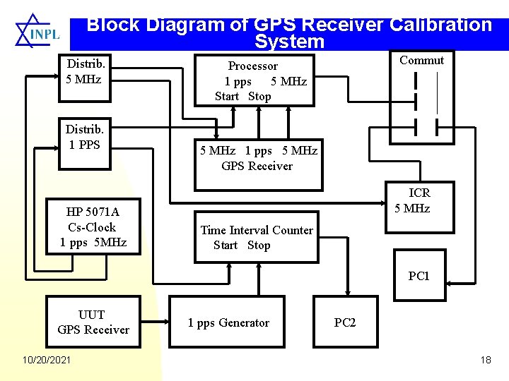 Block Diagram of GPS Receiver Calibration System Distrib. 5 MHz Distrib. 1 PPS HP