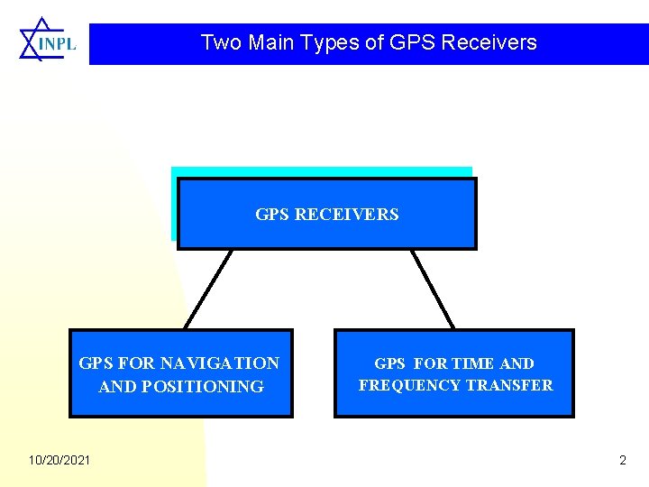 Two Main Types of GPS Receivers GPS RECEIVERS GPS FOR NAVIGATION AND POSITIONING 10/20/2021