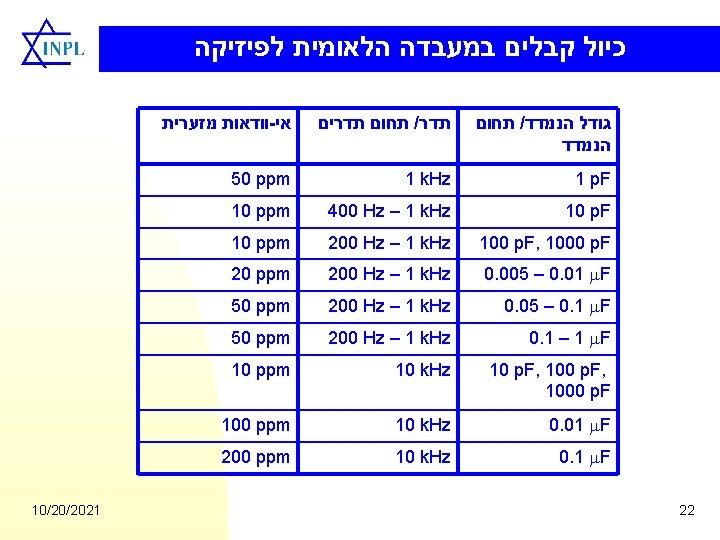  כיול קבלים במעבדה הלאומית לפיזיקה 10/20/2021 וודאות מזערית - אי תחום תדרים /