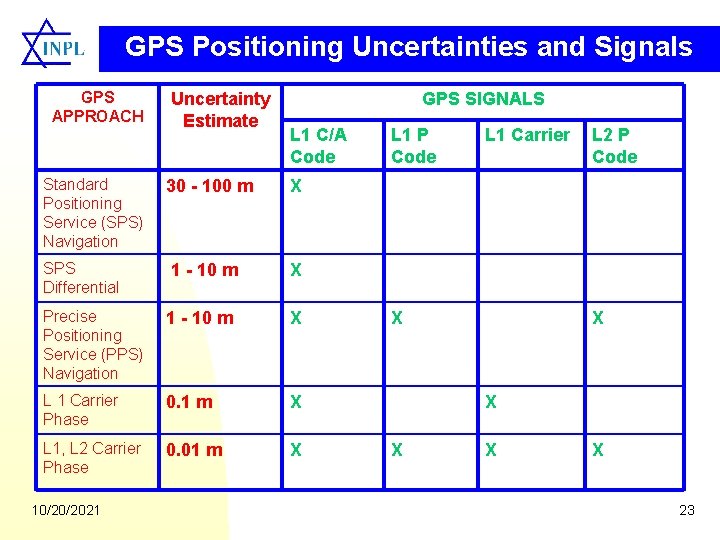 GPS Positioning Uncertainties and Signals GPS APPROACH Standard Positioning Service (SPS) Navigation Uncertainty Estimate