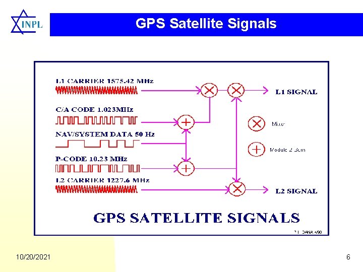 GPS Satellite Signals 10/20/2021 6 