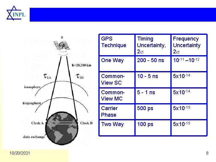 10/20/2021 GPS Technique Timing Uncertainty, 2 Frequency Uncertainty 2 One Way 200 - 50