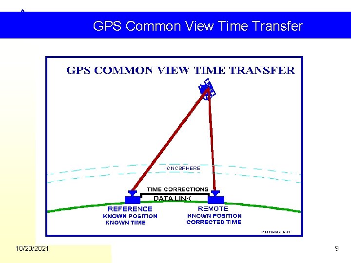 GPS Common View Time Transfer 10/20/2021 9 