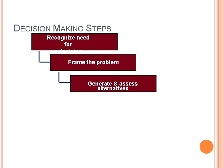 DECISION MAKING STEPS Recognize need for a decision Frame the problem Generate & assess