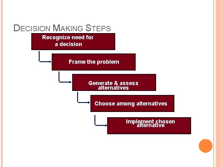 DECISION MAKING STEPS Recognize need for a decision Frame the problem Generate & assess