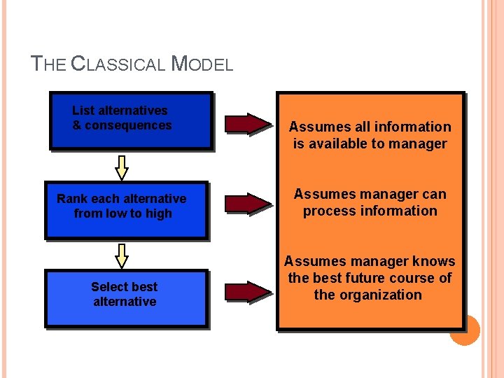 THE CLASSICAL MODEL List alternatives & consequences Assumes all information is available to manager