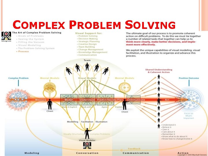 COMPLEX PROBLEM SOLVING 