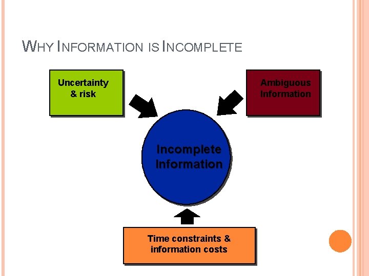 WHY INFORMATION IS INCOMPLETE Uncertainty & risk Ambiguous Information Incomplete Information Time constraints &