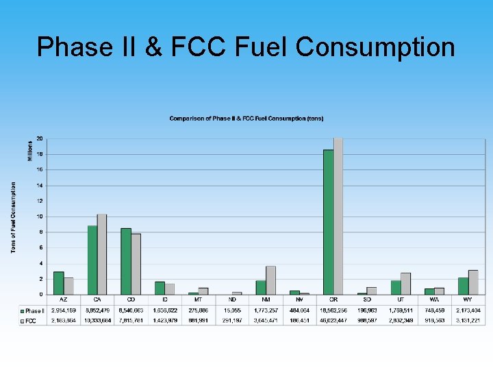 Phase II & FCC Fuel Consumption 