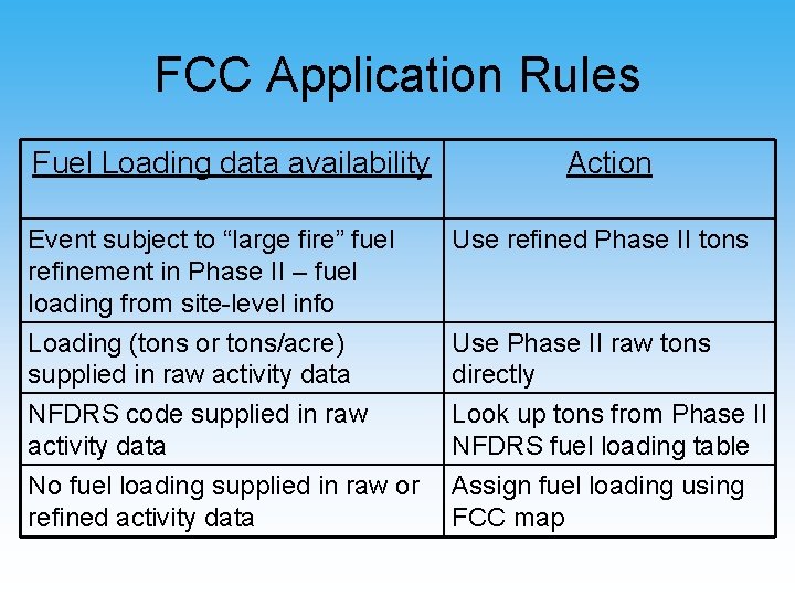 FCC Application Rules Fuel Loading data availability Action Event subject to “large fire” fuel