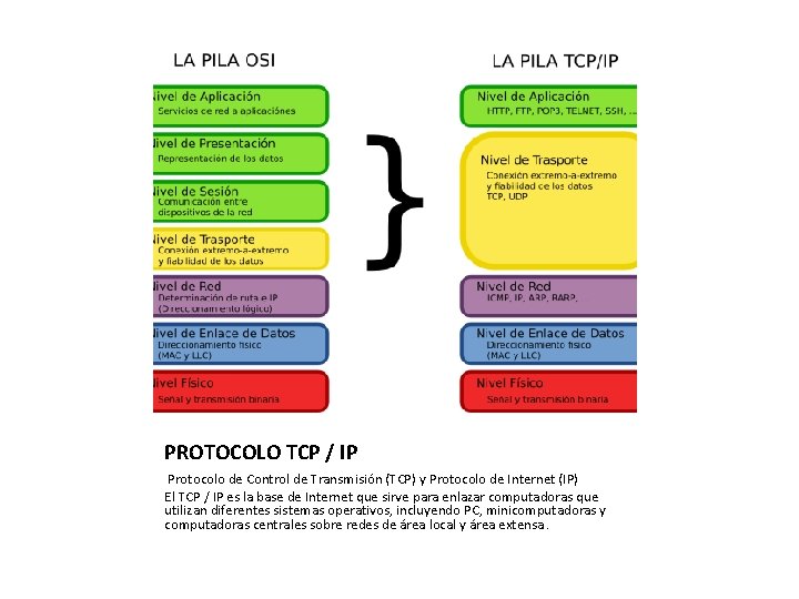 PROTOCOLO TCP / IP Protocolo de Control de Transmisión (TCP) y Protocolo de Internet
