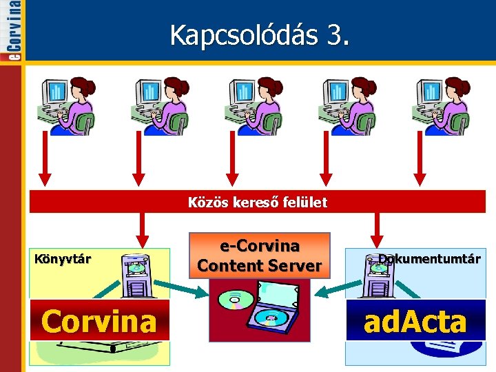 Kapcsolódás 3. Közös kereső felület Könyvtár Corvina e-Corvina Content Server Dokumentumtár ad. Acta 