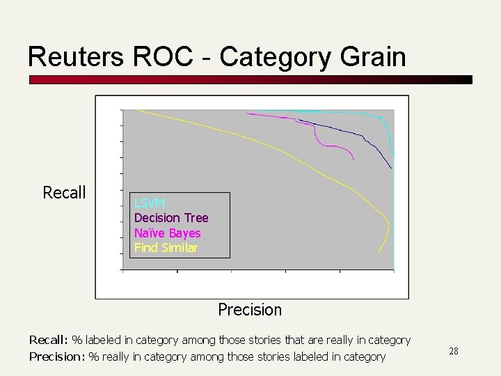 Reuters ROC - Category Grain Recall LSVM Decision Tree Naïve Bayes Find Similar Precision Reuters ROC - Category Grain Recall LSVM Decision Tree Naïve Bayes Find Similar Precision