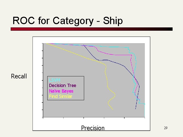 ROC for Category - Ship Recall LSVM Decision Tree Naïve Bayes Find Similar Precision ROC for Category - Ship Recall LSVM Decision Tree Naïve Bayes Find Similar Precision