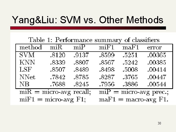Yang&Liu: SVM vs. Other Methods 30 Yang&Liu: SVM vs. Other Methods 30