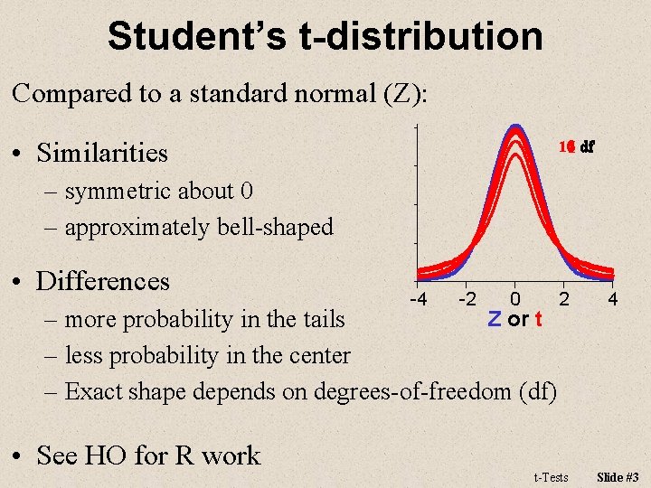 Student’s t-distribution Compared to a standard normal (Z): • Similarities 10521 df – symmetric