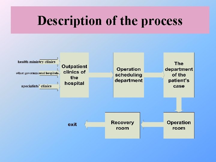 Description of the process 