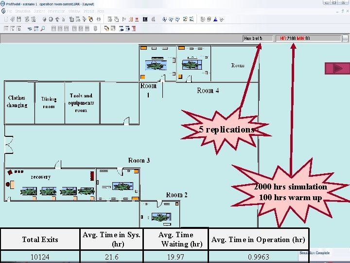 5 replications 2000 hrs simulation 100 hrs warm up Total Exits Avg. Time in
