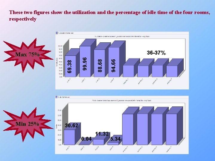 These two figures show the utilization and the percentage of idle time of the