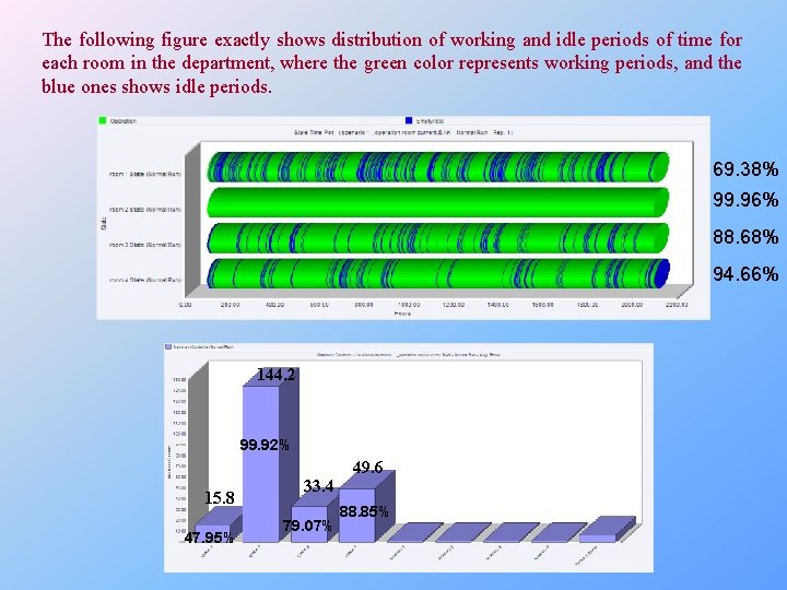 The following figure exactly shows distribution of working and idle periods of time for