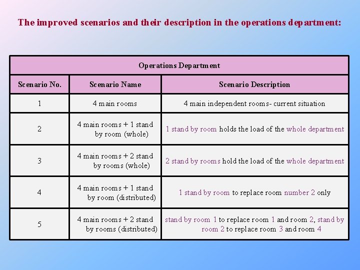 The improved scenarios and their description in the operations department: Operations Department Scenario No.
