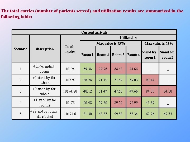 The total entries (number of patients served) and utilization results are summarized in the