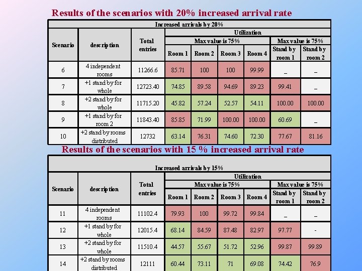 Results of the scenarios with 20% increased arrival rate Increased arrivals by 20% Scenario