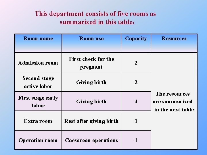 This department consists of five rooms as summarized in this table: Room name Room