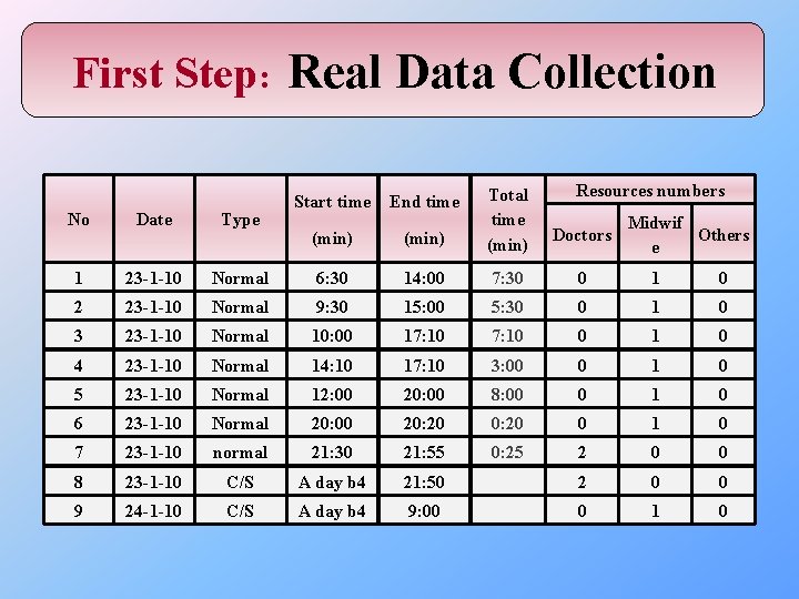 First Step: Real Data Collection Start time End time (min) Total time (min) Resources