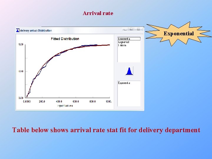 Arrival rate Exponential Table below shows arrival rate stat fit for delivery department 