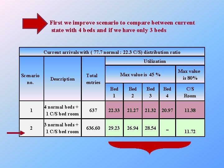 First we improve scenario to compare between current state with 4 beds and if