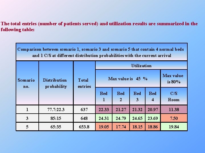 The total entries (number of patients served) and utilization results are summarized in the