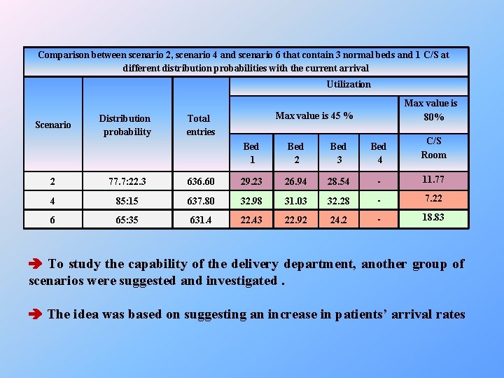 Comparison between scenario 2, scenario 4 and scenario 6 that contain 3 normal beds