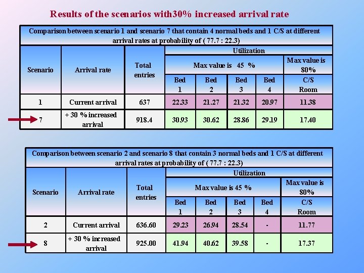 Results of the scenarios with 30% increased arrival rate Comparison between scenario 1 and