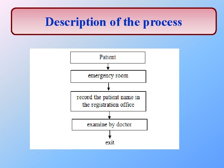 Description of the process 