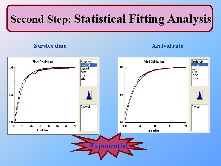 Second Step: Statistical Fitting Analysis Service time Arrival rate Exponential 