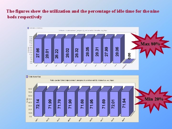 The figures show the utilization and the percentage of idle time for the nine