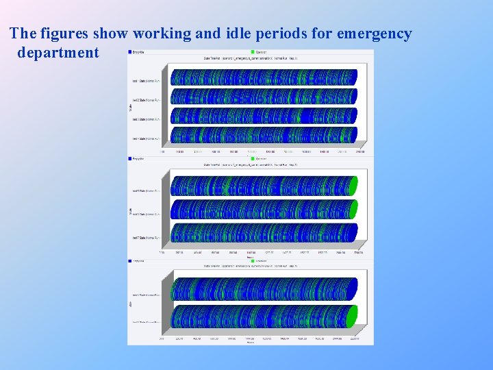 The figures show working and idle periods for emergency department 