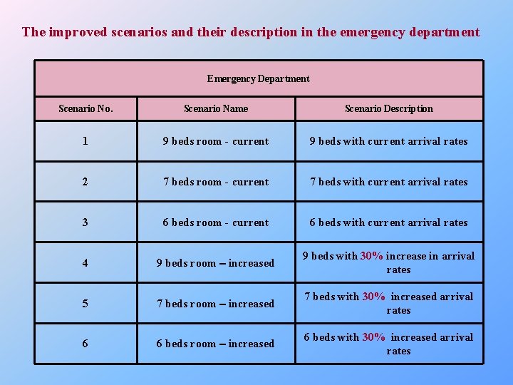 The improved scenarios and their description in the emergency department Emergency Department Scenario No.