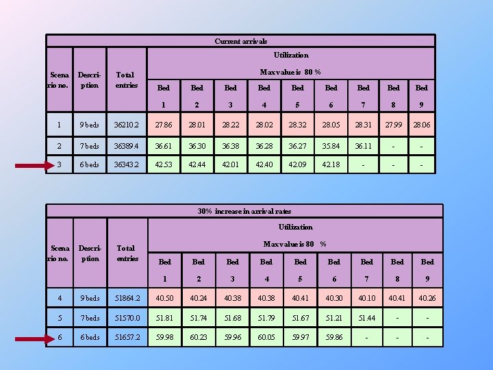 Current arrivals Utilization Scena rio no. Description Total entries Max value is 80 %