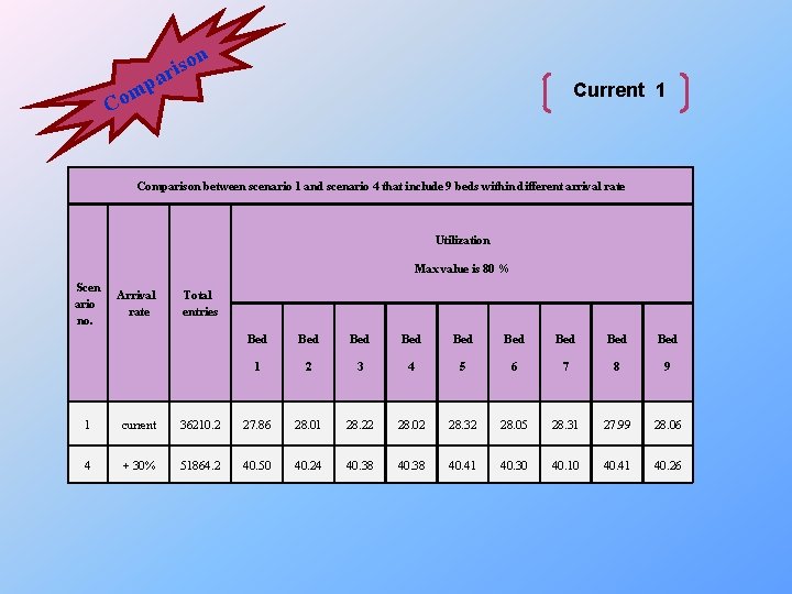 on s i ar p m Co Current 1 Comparison between scenario 1 and